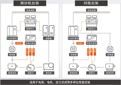 雙向直流測(cè)試電源系統(tǒng)解決方案圖片