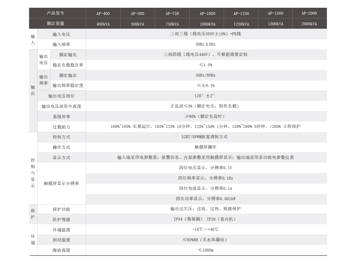 大功率岸電電源AP系列技術參數(shù)圖片